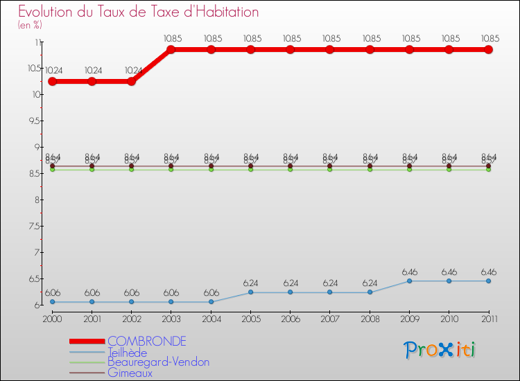 Evolution du taux de la taxe d'habitation pour COMBRONDE et les communes proches Comparaison des taux de la taxe d'habitation pour COMBRONDE et les communes voisines