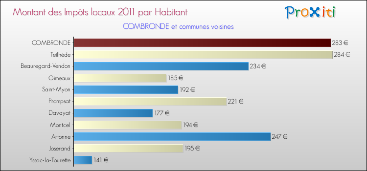 Montant des impôts locaux par Habitant pour COMBRONDE et les communes proches Comparaison des impôts locaux par habitant pour COMBRONDE et les communes voisines