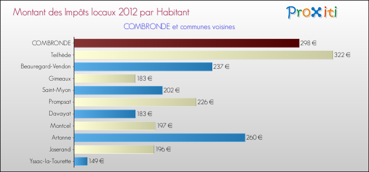 Montant des impôts locaux par Habitant pour COMBRONDE et les communes proches Comparaison des impôts locaux par habitant pour COMBRONDE et les communes voisines