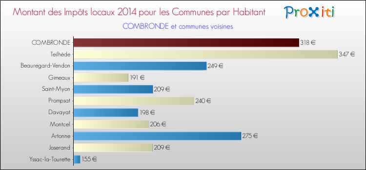 Montant des impôts locaux par Habitant pour COMBRONDE et les communes proches en 2014 Comparaison des impôts locaux par habitant pour COMBRONDE et les communes voisines en 2014