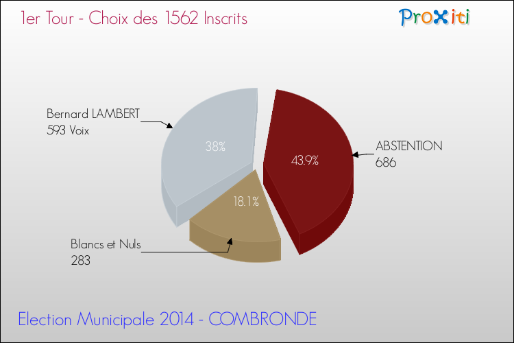 Résultats par rapport aux inscrits au 1er Tour des Elections Municipales 2014 de la commune de COMBRONDE Elections Municipales 2014 - Résultats par rapport aux inscrits au 1er Tour pour la commune de COMBRONDE