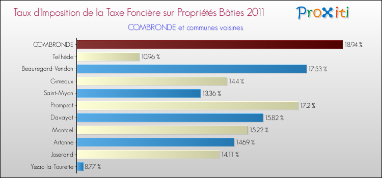 Taux d'imposition de la taxe foncière sur le bati 2011 pour COMBRONDE et les communes proches Comparaison des taux d'imposition de la taxe foncière sur le bati 2011 pour COMBRONDE et les communes voisines