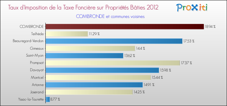 Taux d'imposition de la taxe foncière sur le bati 2012 pour COMBRONDE et les communes proches Comparaison des taux d'imposition de la taxe foncière sur le bati 2012 pour COMBRONDE et les communes voisines
