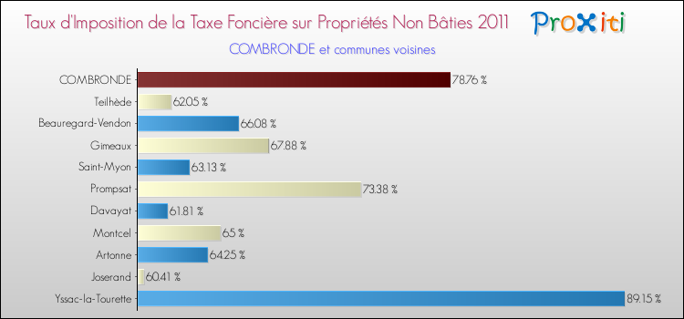 Taux d'imposition de la taxe foncière sur les immeubles et terrains non batis 2011 pour COMBRONDE et les communes proches Comparaison des taux d'imposition de la taxe foncière sur les immeubles et terrains non batis 2011 pour COMBRONDE et les communes voisines