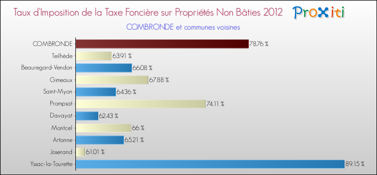 Taux d'imposition de la taxe foncière sur les immeubles et terrains non batis 2012 pour COMBRONDE et les communes proches Comparaison des taux d'imposition de la taxe foncière sur les immeubles et terrains non batis 2012 pour COMBRONDE et les communes voisines
