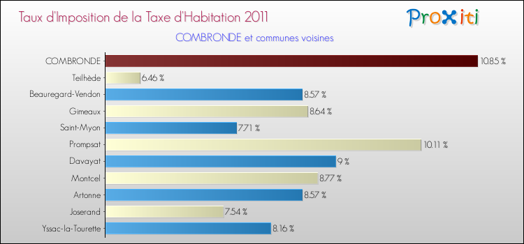Taux d'imposition de la taxe d'habitation 2011 pour COMBRONDE et les communes proches Comparaison des taux d'imposition de la taxe d'habitation 2011 pour COMBRONDE et les communes voisines