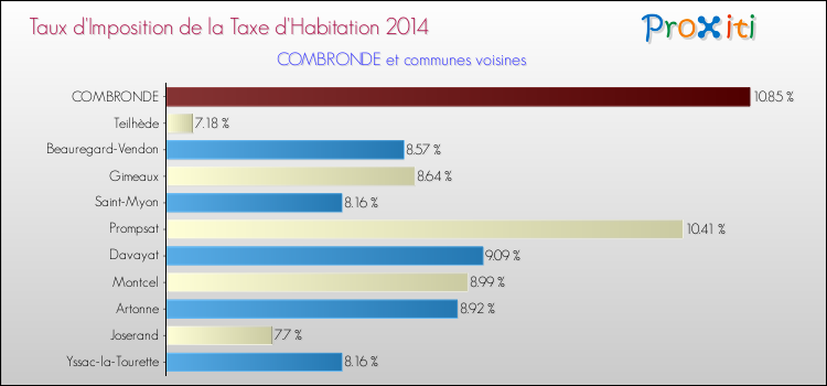 Taux d'imposition de la taxe d'habitation 2014 pour COMBRONDE et les communes proches Comparaison des taux d'imposition de la taxe d'habitation 2014 pour COMBRONDE et les communes voisines