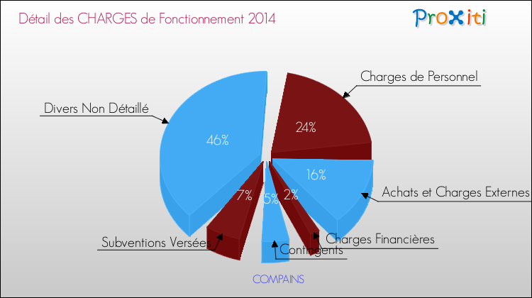 Décomposition des Charges de Fonctionnement 2014 de la commune de COMPAINS Charges de Fonctionnement 2014 pour la commune de COMPAINS