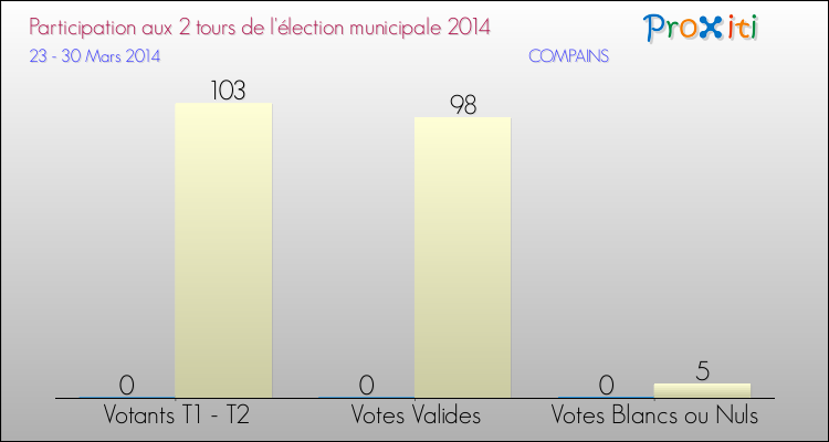 Participation comparée des 2 tours des Elections Municipales 2014 de la commune de COMPAINS Elections Municipales 2014 - Participation comparée des 2 tours pour la commune de COMPAINS
