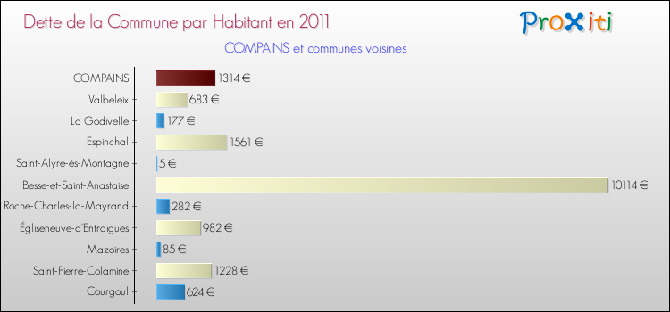 Dette par habitant de la commune en 2011 pour COMPAINS et les communes proches Comparaison de la dette par habitant de la commune en 2011 pour COMPAINS et les communes voisines