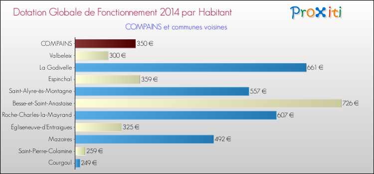 Montant des dotations globales de fonctionnement DGF par Habitant pour COMPAINS et les communes proches en 2014. Comparaison des des dotations globales de fonctionnement DGF par habitant pour COMPAINS et les communes voisines en 2014.