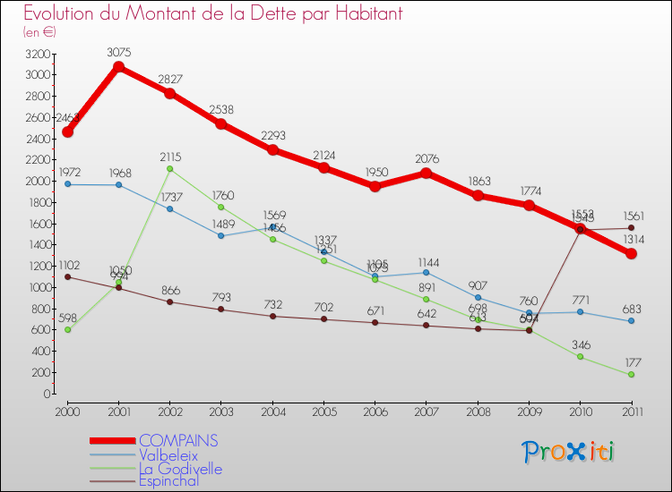 Evolution de la dette par habitant pour la commune de COMPAINS et les communes proches Comparaison de la dette par habitant pour COMPAINS et les communes voisines