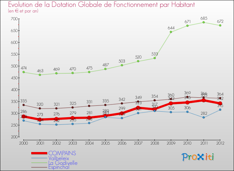 Evolution et montant de la dotation globale de fonctionnement par Habitant pour COMPAINS et les communes proches Comparaison des dotations globales de fonctionnement par habitant pour COMPAINS et les communes voisines