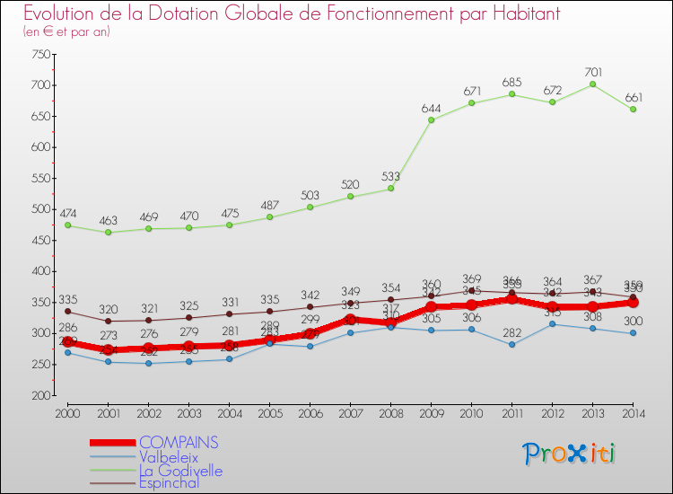 Evolution et montant de la dotation globale de fonctionnement par Habitant pour COMPAINS et les communes proches de 2000 à 2014. Comparaison des dotations globales de fonctionnement par habitant pour COMPAINS et les communes voisines de 2000 à 2014.