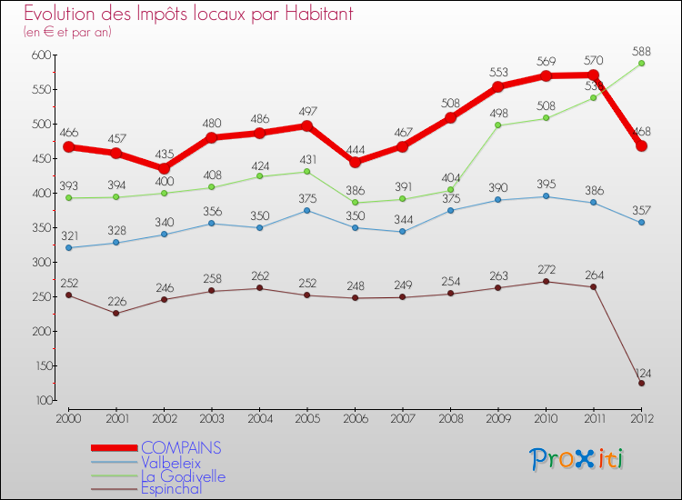 Evolution et montant des impôts locaux par Habitant pour COMPAINS et les communes proches Comparaison des impôts locaux par habitant pour COMPAINS et les communes voisines