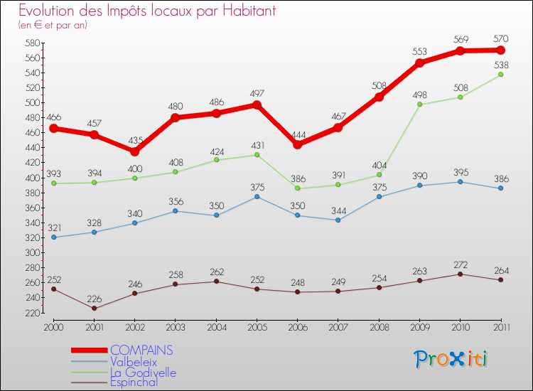 Evolution et montant des impôts locaux par Habitant pour COMPAINS et les communes proches Comparaison des impôts locaux par habitant pour COMPAINS et les communes voisines