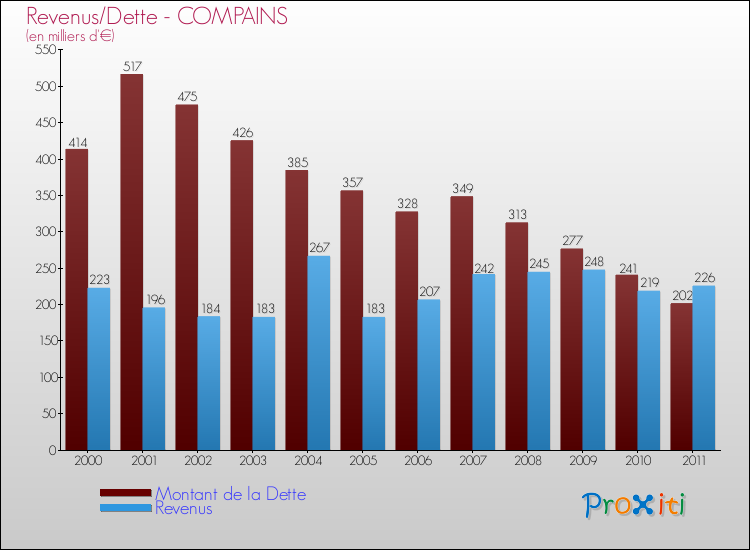 Evolution comparée de la dette et des revenus pour la commune de COMPAINS de 2000 à 2011 Comparaison de la dette et des revenus pour COMPAINS de 2000 à 2011