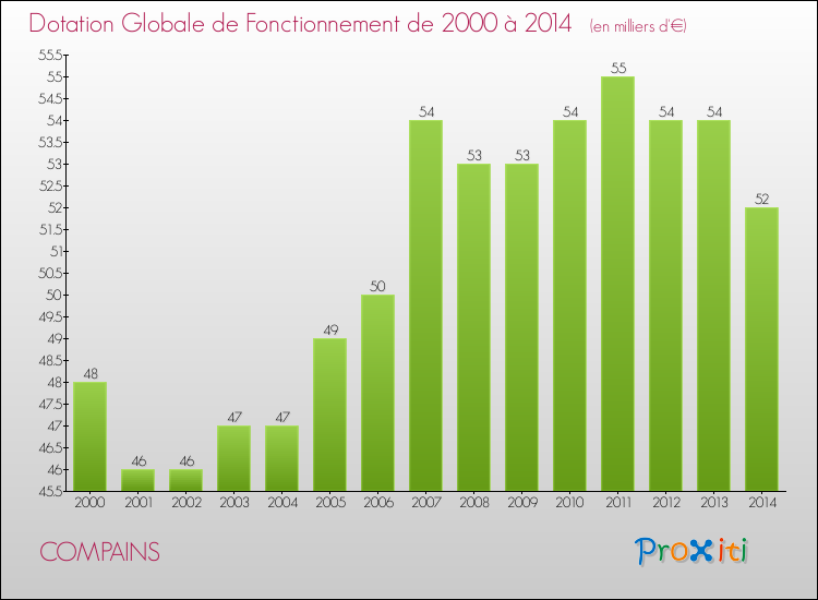 Evolution du montant de la Dotation Globale de Fonctionnement pour la commune de COMPAINS de 2000 à 2014 Evolution du montant de la Dotation Globale de Fonctionnement pour COMPAINS de 2000 à 2014