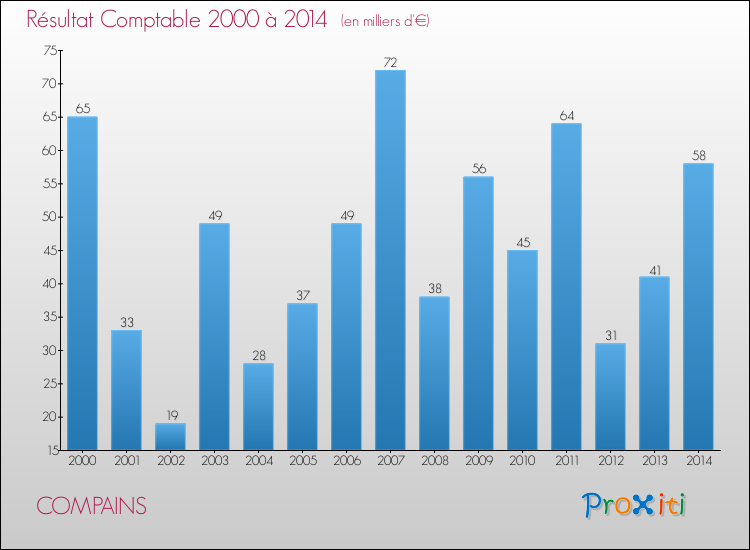 Evolution du résultat comptable pour la commune de COMPAINS de 2000 à 2014 Evolution du résultat comptable pour COMPAINS de 2000 à 2014
