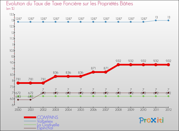 Evolution du taux de la taxe foncière sur le bati pour COMPAINS et les communes proches de 2000 à 2012 Comparaison des taux de taxe foncière sur le bati pour COMPAINS et les communes voisines de 2000 à 2012