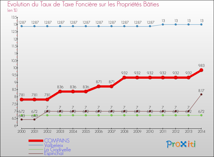 Evolution du taux de la taxe foncière sur le bati pour COMPAINS et les communes proches de 2000 à 2014 Comparaison des taux de taxe foncière sur le bati pour COMPAINS et les communes voisines de 2000 à 2014