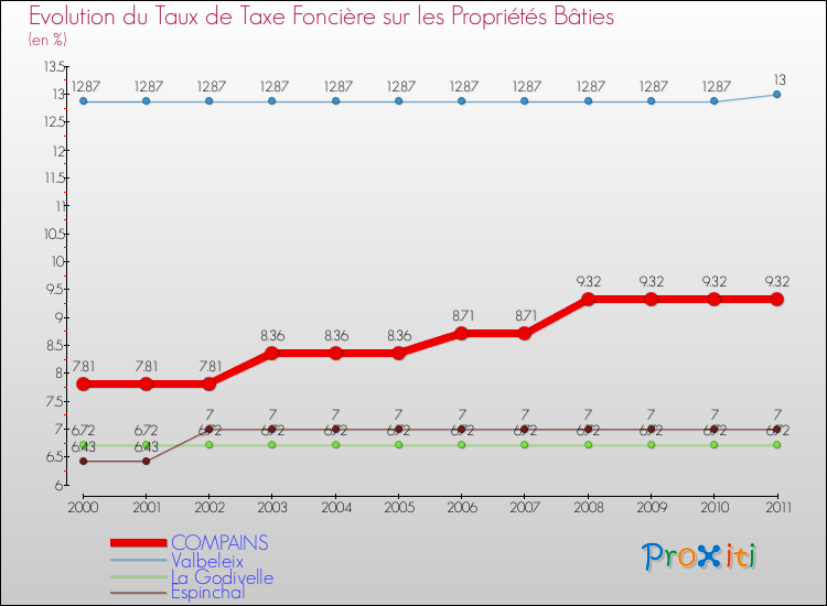 Evolution du taux de la taxe foncière sur le bati pour COMPAINS et les communes proches Comparaison des taux de taxe foncière sur le bati pour COMPAINS et les communes voisines