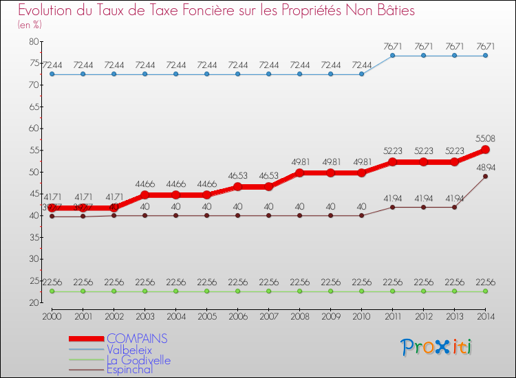 Evolution du taux de la taxe foncière sur les immeubles et terrains non batis pour COMPAINS et les communes proches de 2000 à 2014 Comparaison des taux de la taxe foncière sur les immeubles et terrains non batis pour COMPAINS et les communes voisines de 2000 à 2014