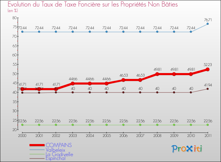 Evolution du taux de la taxe foncière sur les immeubles et terrains non batis pour COMPAINS et les communes proches Comparaison des taux de la taxe foncière sur les immeubles et terrains non batis pour COMPAINS et les communes voisines