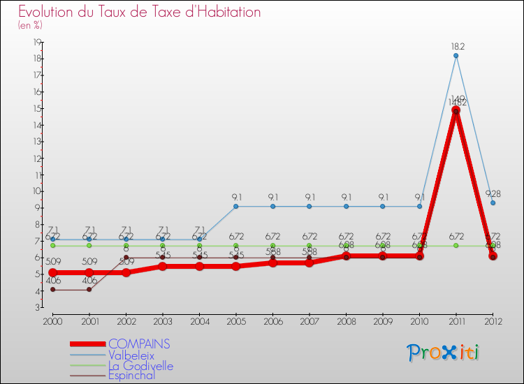 Evolution du taux de la taxe d'habitation pour COMPAINS et les communes proches Comparaison des taux de la taxe d'habitation pour COMPAINS et les communes voisines