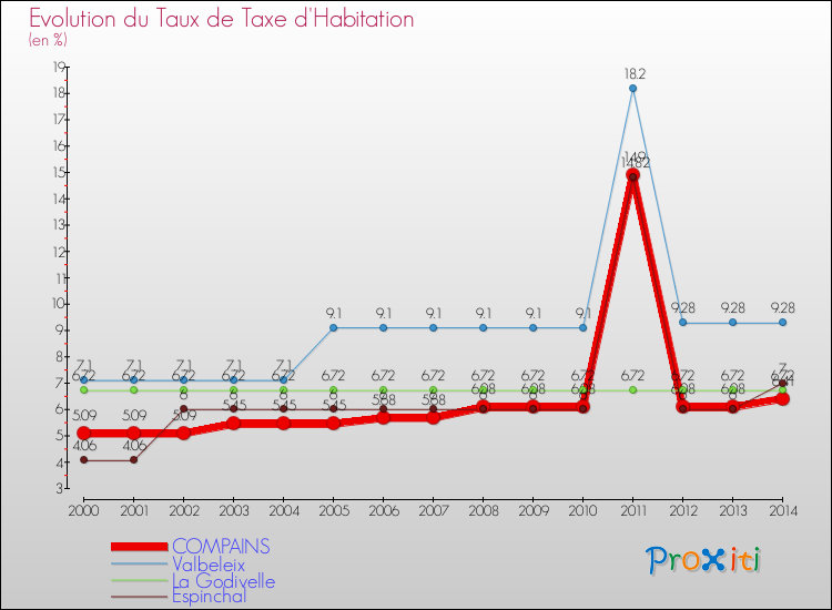 Evolution du taux de la taxe d'habitation pour COMPAINS et les communes proches de 2000 à 2014 Comparaison des taux de la taxe d'habitation pour COMPAINS et les communes voisines de 2000 à 2014