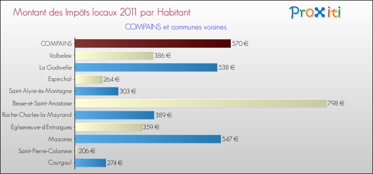 Montant des impôts locaux par Habitant pour COMPAINS et les communes proches Comparaison des impôts locaux par habitant pour COMPAINS et les communes voisines