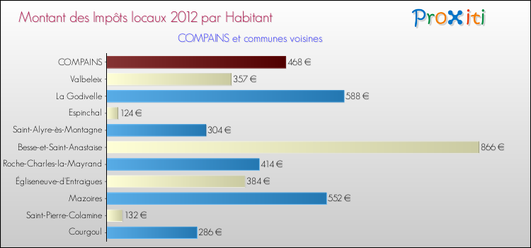 Montant des impôts locaux par Habitant pour COMPAINS et les communes proches Comparaison des impôts locaux par habitant pour COMPAINS et les communes voisines