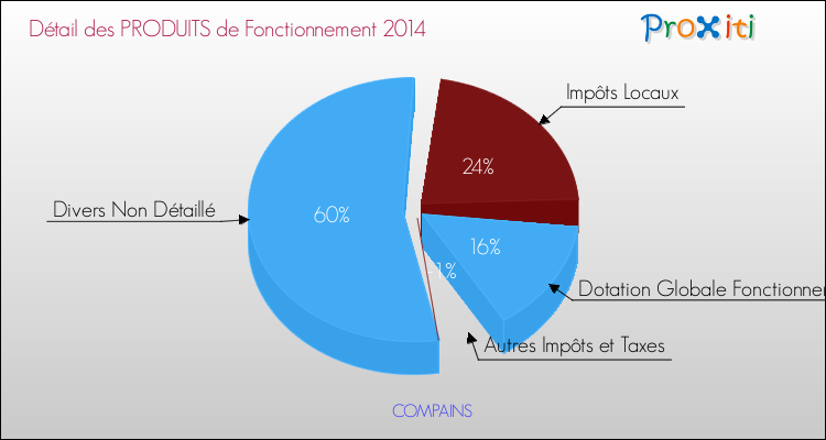 Décomposition du Budget de Fonctionnement 2014 de la commune de COMPAINS Budget de Fonctionnement 2014 pour la commune de COMPAINS