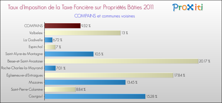 Taux d'imposition de la taxe foncière sur le bati 2011 pour COMPAINS et les communes proches Comparaison des taux d'imposition de la taxe foncière sur le bati 2011 pour COMPAINS et les communes voisines