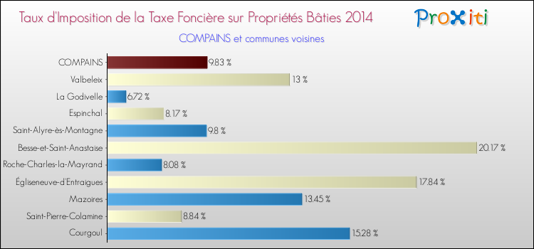 Taux d'imposition de la taxe foncière sur le bati 2014 pour COMPAINS et les communes proches Comparaison des taux d'imposition de la taxe foncière sur le bati 2014 pour COMPAINS et les communes voisines