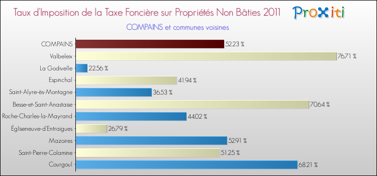 Taux d'imposition de la taxe foncière sur les immeubles et terrains non batis 2011 pour COMPAINS et les communes proches Comparaison des taux d'imposition de la taxe foncière sur les immeubles et terrains non batis 2011 pour COMPAINS et les communes voisines