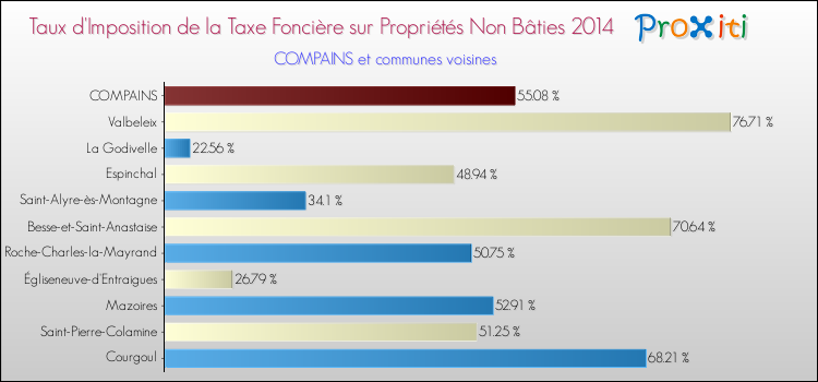 Taux d'imposition de la taxe foncière sur les immeubles et terrains non batis 2014 pour COMPAINS et les communes proches Comparaison des taux d'imposition de la taxe foncière sur les immeubles et terrains non batis 2014 pour COMPAINS et les communes voisines