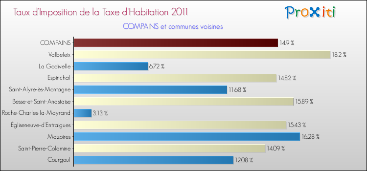 Taux d'imposition de la taxe d'habitation 2011 pour COMPAINS et les communes proches Comparaison des taux d'imposition de la taxe d'habitation 2011 pour COMPAINS et les communes voisines