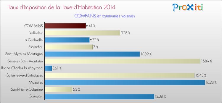 Taux d'imposition de la taxe d'habitation 2014 pour COMPAINS et les communes proches Comparaison des taux d'imposition de la taxe d'habitation 2014 pour COMPAINS et les communes voisines