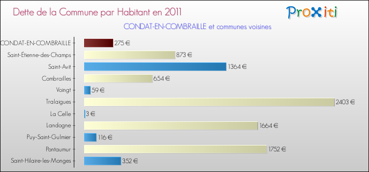 Dette par habitant de la commune en 2011 pour CONDAT-EN-COMBRAILLE et les communes proches Comparaison de la dette par habitant de la commune en 2011 pour CONDAT-EN-COMBRAILLE et les communes voisines