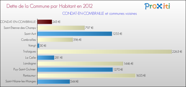 Dette par habitant de la commune en 2012 pour CONDAT-EN-COMBRAILLE et les communes proches Comparaison de la dette par habitant de la commune en 2012 pour CONDAT-EN-COMBRAILLE et les communes voisines