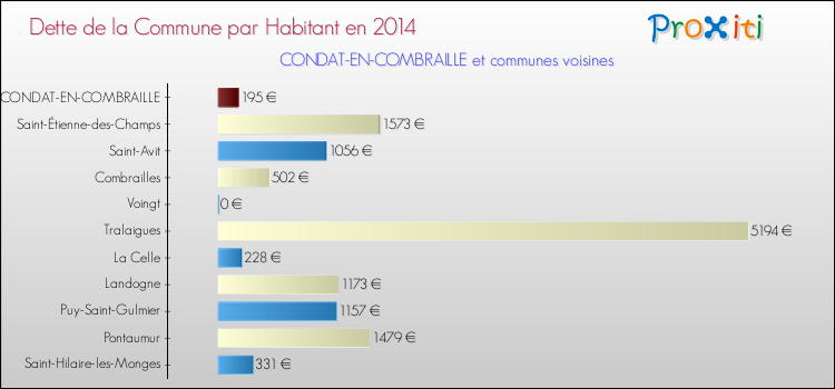 Dette par habitant de la commune en 2014 pour CONDAT-EN-COMBRAILLE et les communes proches Comparaison de la dette par habitant de la commune en 2014 pour CONDAT-EN-COMBRAILLE et les communes voisines