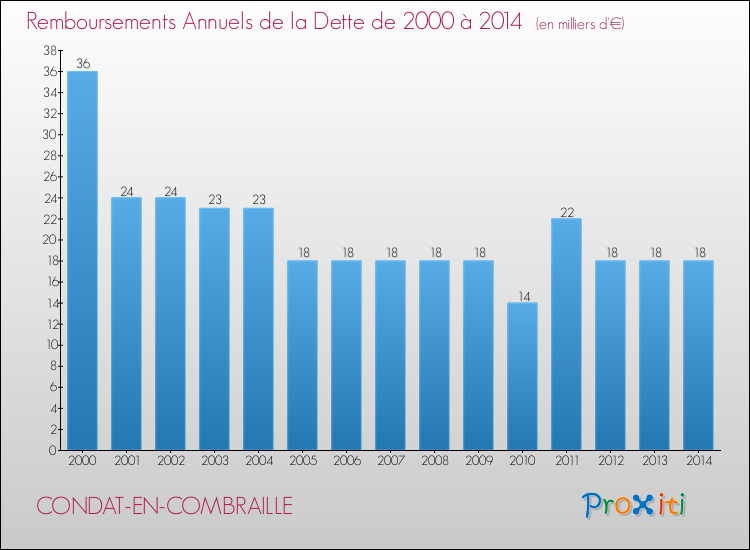 Evolution de l'annuité de la dette pour la commune de CONDAT-EN-COMBRAILLE de 2000 à 2014 Annuités de la dette pour CONDAT-EN-COMBRAILLE de 2000 à 2014