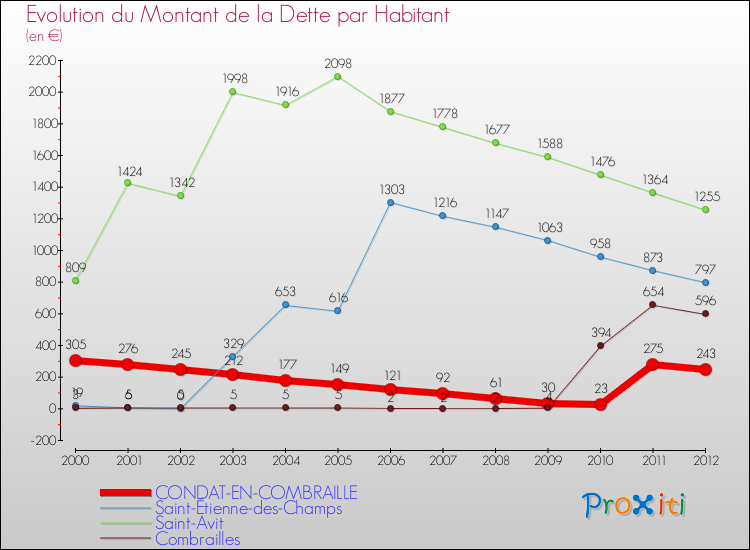 Evolution de la dette par habitant pour la commune de CONDAT-EN-COMBRAILLE et les communes proches de 2000 à 2012 Comparaison de la dette par habitant pour CONDAT-EN-COMBRAILLE et les communes voisines de 2000 à 2012