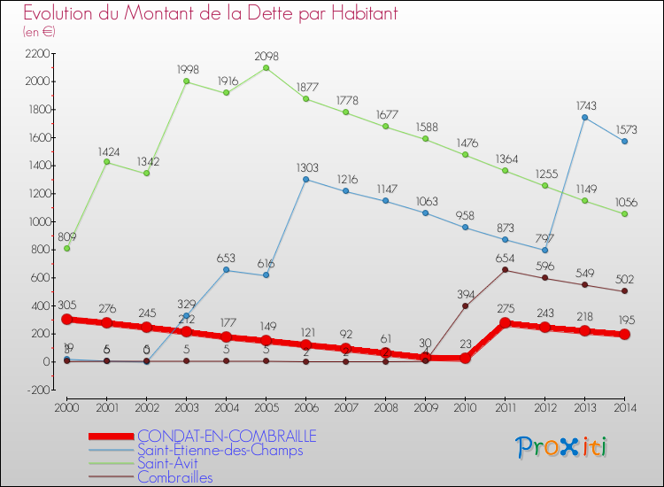 Evolution de la dette par habitant pour la commune de CONDAT-EN-COMBRAILLE et les communes proches de 2000 à 2014 Comparaison de la dette par habitant pour CONDAT-EN-COMBRAILLE et les communes voisines de 2000 à 2014