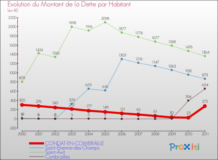 Evolution de la dette par habitant pour la commune de CONDAT-EN-COMBRAILLE et les communes proches Comparaison de la dette par habitant pour CONDAT-EN-COMBRAILLE et les communes voisines