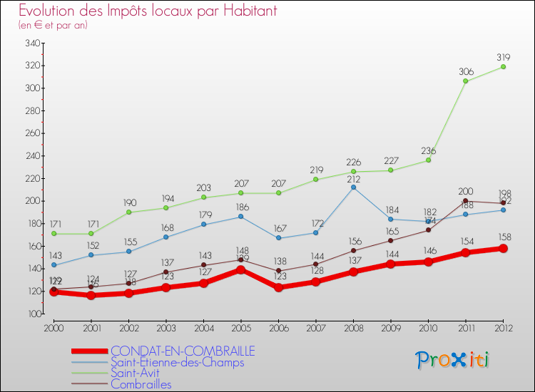 Evolution et montant des impôts locaux par Habitant pour CONDAT-EN-COMBRAILLE et les communes proches Comparaison des impôts locaux par habitant pour CONDAT-EN-COMBRAILLE et les communes voisines