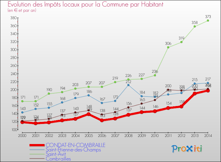 Evolution et montant des impôts locaux par Habitant pour CONDAT-EN-COMBRAILLE et les communes proches de 2000 à 2014 Comparaison des impôts locaux par habitant pour CONDAT-EN-COMBRAILLE et les communes voisines de 2000 à 2014