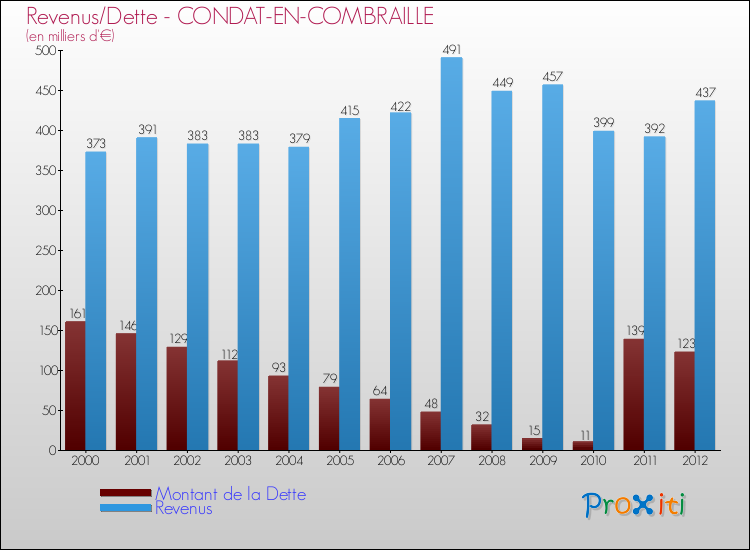 Evolution comparée de la dette et des revenus pour la commune de CONDAT-EN-COMBRAILLE de 2000 à 2012 Comparaison de la dette et des revenus pour CONDAT-EN-COMBRAILLE de 2000 à 2012