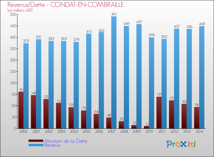 Evolution comparée de la dette et des revenus pour la commune de CONDAT-EN-COMBRAILLE de 2000 à 2014 Comparaison de la dette et des revenus pour CONDAT-EN-COMBRAILLE de 2000 à 2014